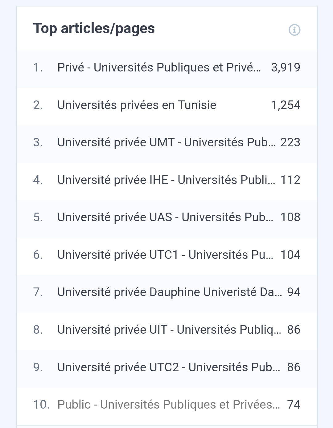 pages les plus visités